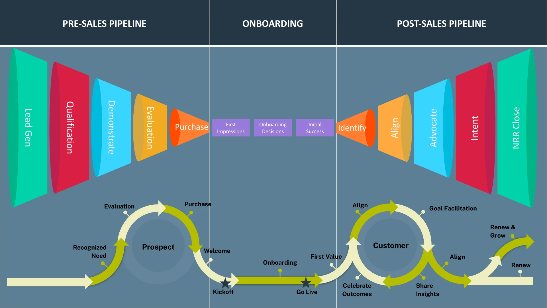Post-sale pipeline diagram showing Align between Identify and Advocate, connected to Goal Facilitation, Share Insights, and Renew & Grow.